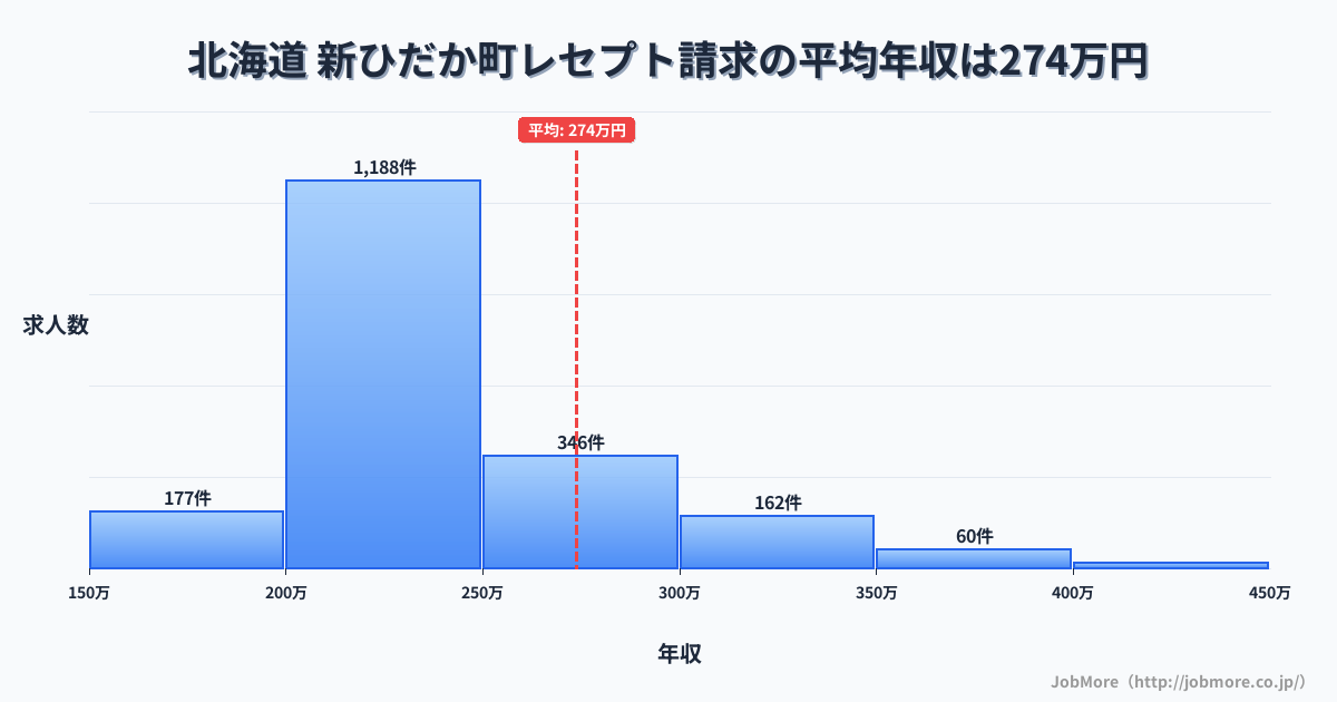 北海道新ひだか町内のレセプト請求の平均年収は273万円です。中央値は236万円、最頻値は200万円〜250万円です。