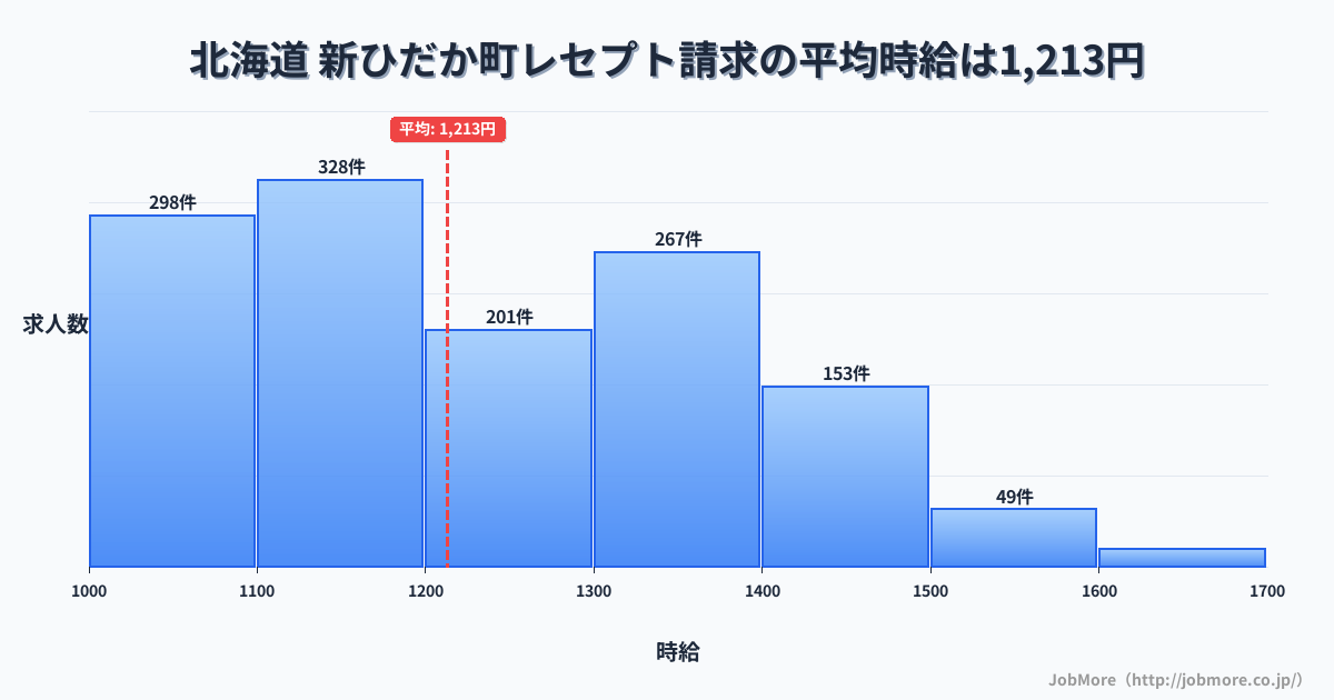 北海道新ひだか町内のレセプト請求の平均時給は1,213円です。中央値は1,200円、最頻値は1,100円〜1,200円です。