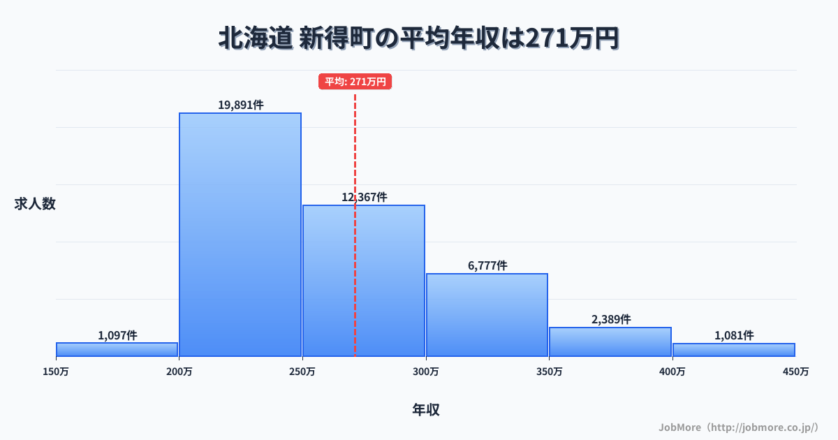 北海道新得町内の平均年収は271万円です。中央値は252万円、最頻値は200万円〜250万円です。