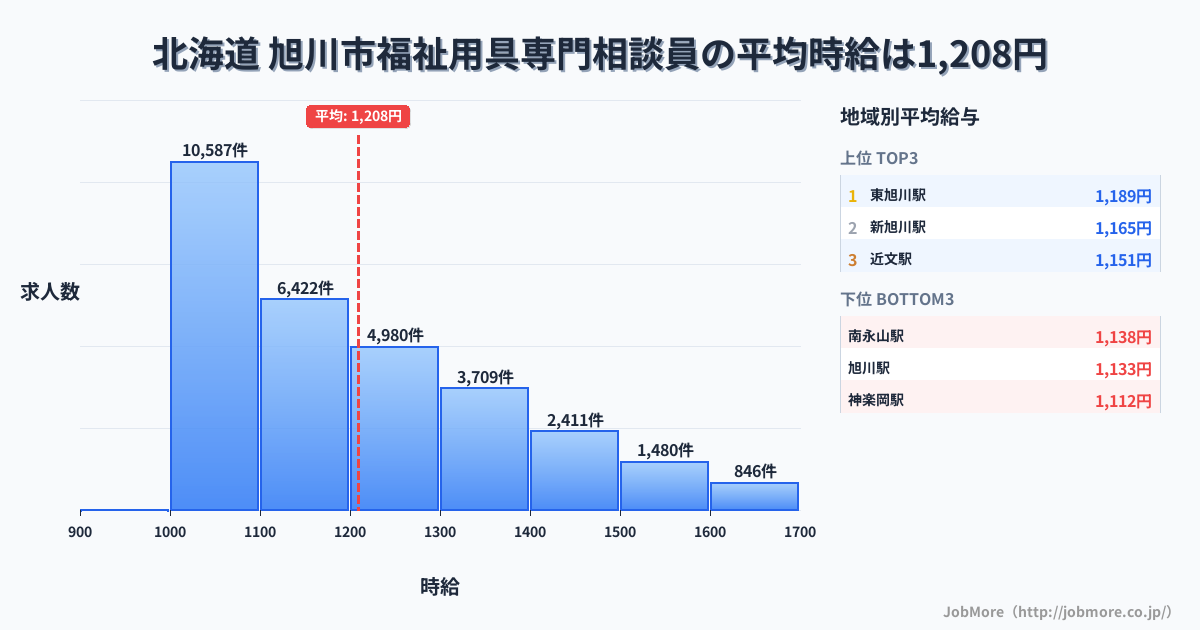 北海道旭川市内の福祉用具専門相談員の平均時給は1,209円です。中央値は1,142円、最頻値は1,000円〜1,100円です。