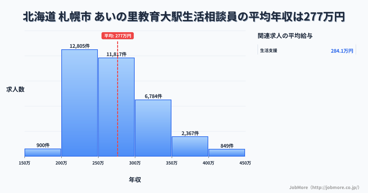 北海道札幌市あいの里教育大駅周辺の生活相談員の平均年収は276万円です。中央値は264万円、最頻値は200万円〜250万円です。