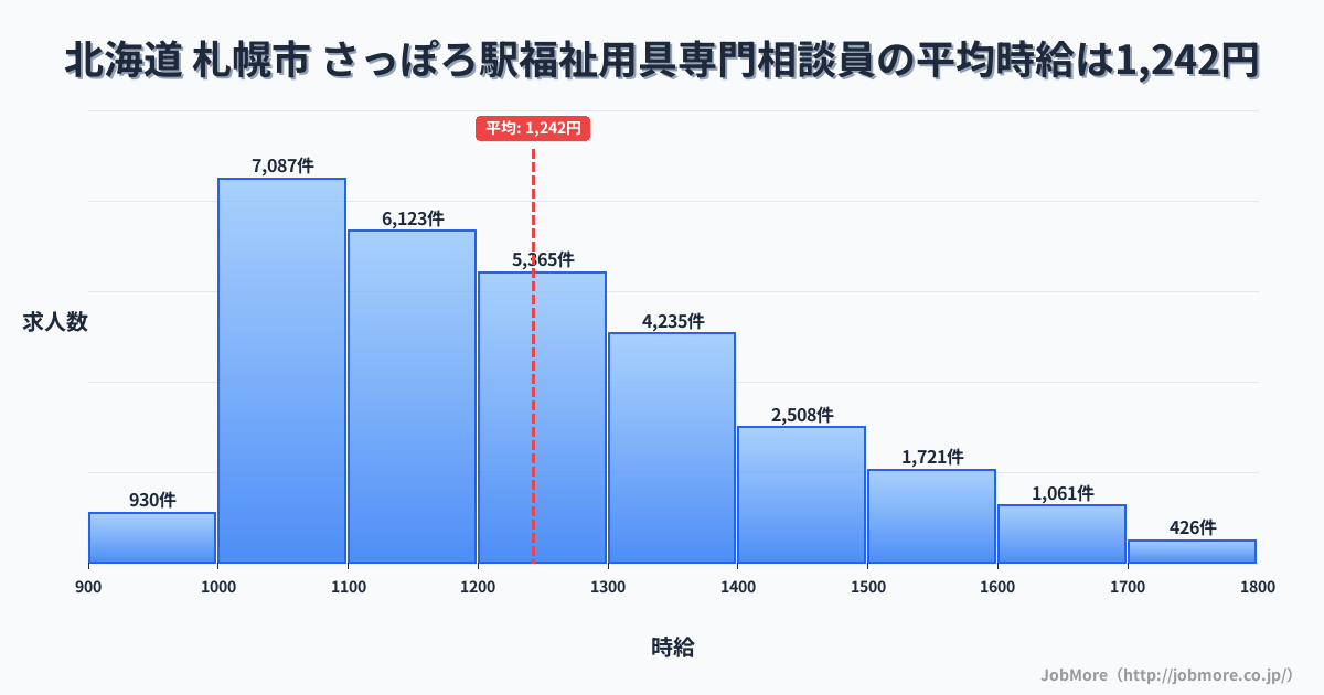 北海道札幌市さっぽろ駅周辺の福祉用具専門相談員の平均時給は1,242円です。中央値は1,200円、最頻値は1,000円〜1,100円です。