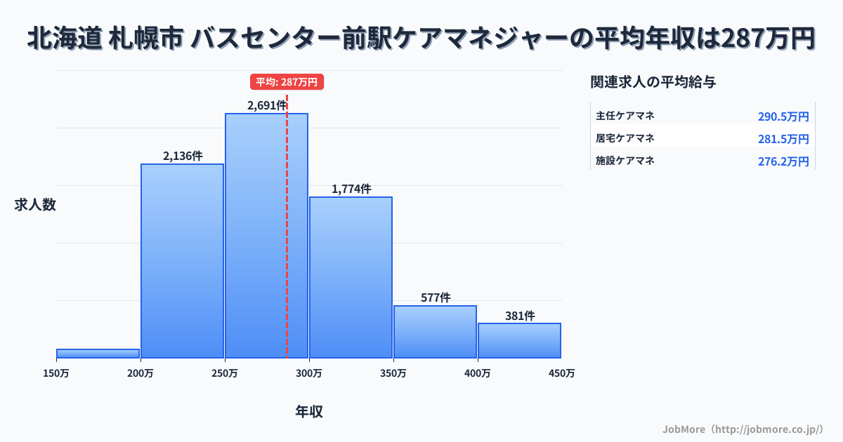 北海道札幌市バスセンター前駅周辺のケアマネジャーの平均年収は286万円です。中央値は277万円、最頻値は250万円〜300万円です。