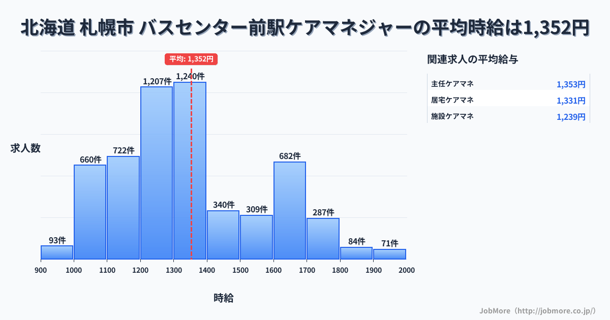北海道札幌市バスセンター前駅周辺のケアマネジャーの平均時給は1,352円です。中央値は1,301円、最頻値は1,300円〜1,400円です。