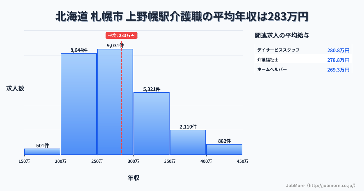 北海道札幌市上野幌駅周辺の介護職の平均年収は283万円です。中央値は273万円、最頻値は250万円〜300万円です。