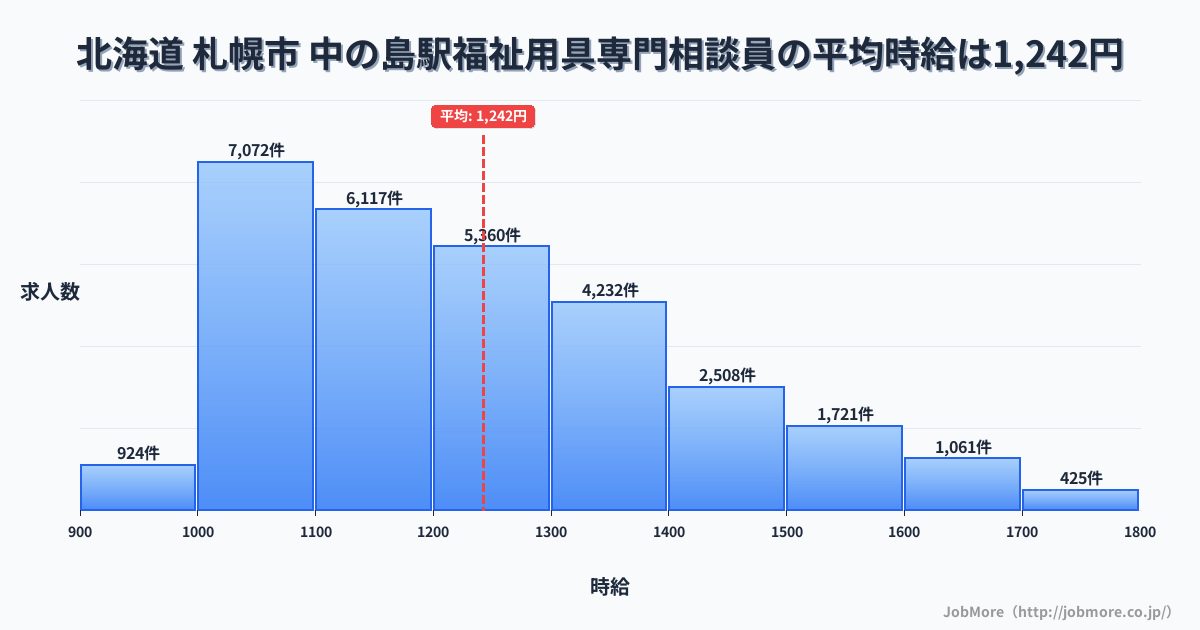 北海道札幌市中の島駅周辺の福祉用具専門相談員の平均時給は1,242円です。中央値は1,200円、最頻値は1,000円〜1,100円です。
