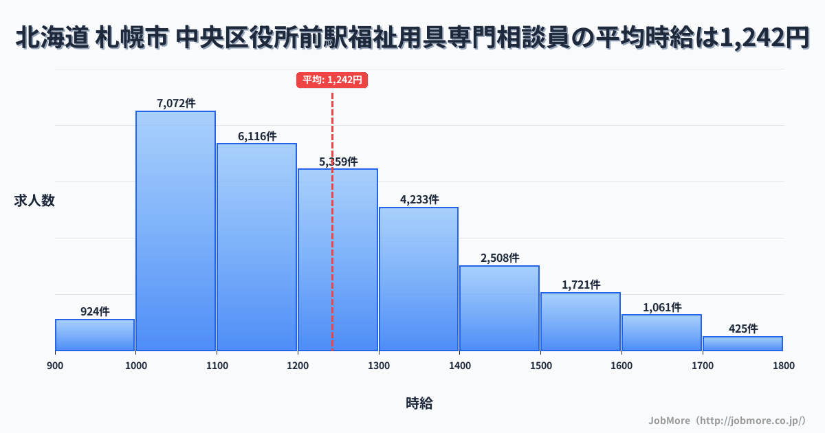 北海道札幌市中央区役所前駅周辺の福祉用具専門相談員の平均時給は1,242円です。中央値は1,200円、最頻値は1,000円〜1,100円です。