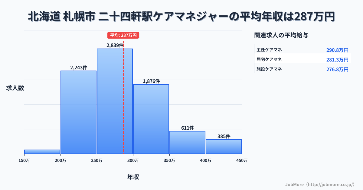 北海道札幌市二十四軒駅周辺のケアマネジャーの平均年収は286万円です。中央値は276万円、最頻値は250万円〜300万円です。