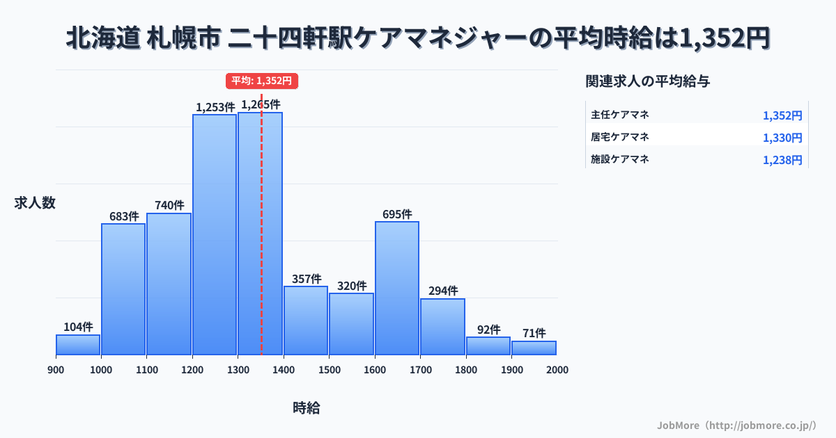 北海道札幌市二十四軒駅周辺のケアマネジャーの平均時給は1,352円です。中央値は1,301円、最頻値は1,300円〜1,400円です。