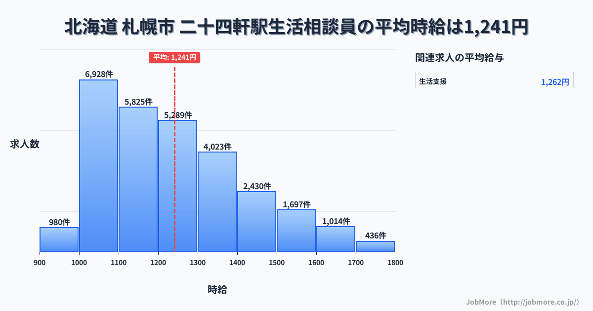北海道札幌市二十四軒駅周辺の生活相談員の平均時給は1,241円です。中央値は1,200円、最頻値は1,000円〜1,100円です。
