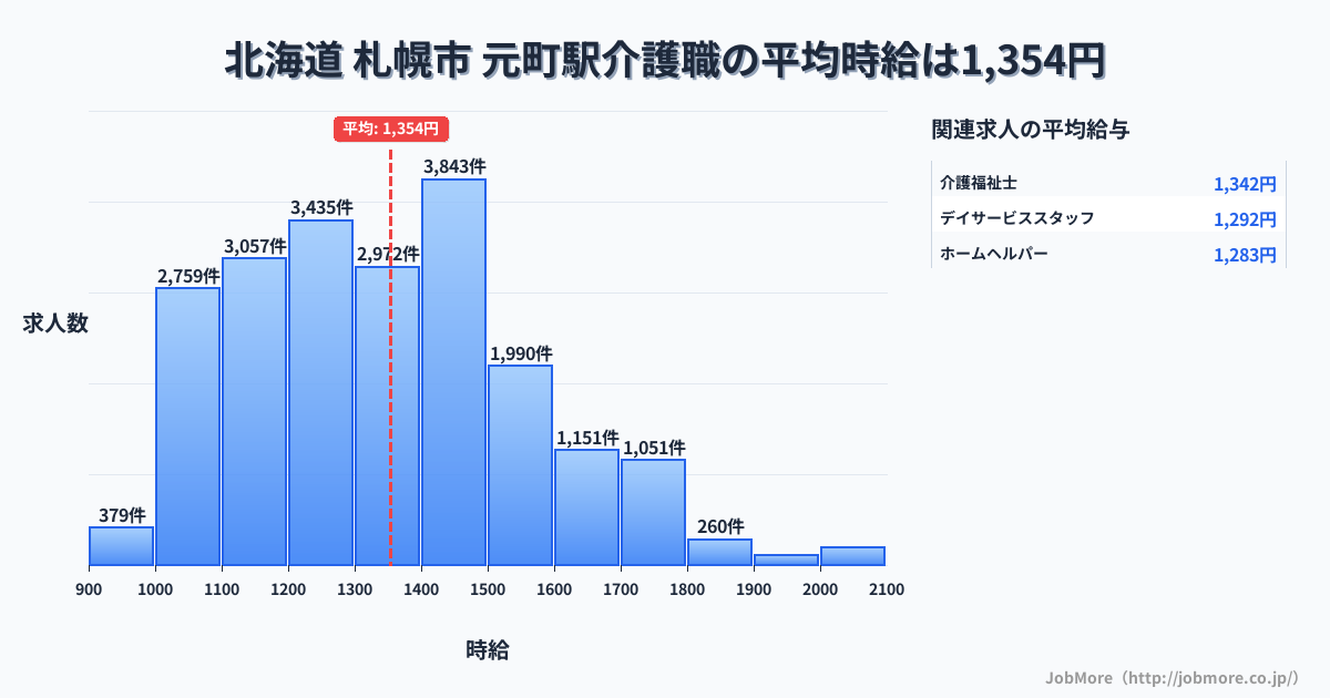 兵庫県神戸市元町駅周辺の介護職の平均時給は1,354円です。中央値は1,323円、最頻値は1,400円〜1,500円です。