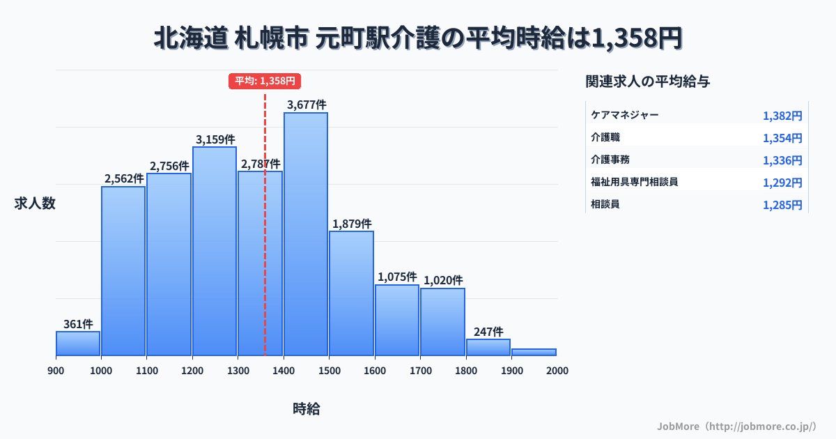 兵庫県神戸市元町駅周辺の介護の平均時給は1,359円です。中央値は1,345円、最頻値は1,400円〜1,500円です。