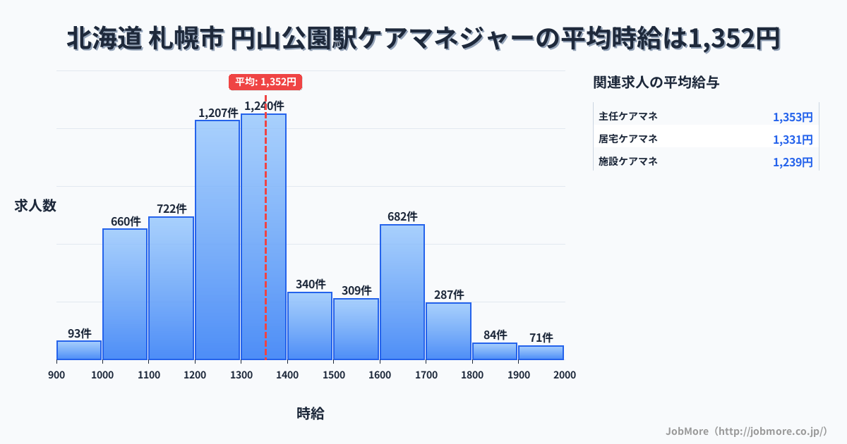 北海道札幌市円山公園駅周辺のケアマネジャーの平均時給は1,352円です。中央値は1,301円、最頻値は1,300円〜1,400円です。
