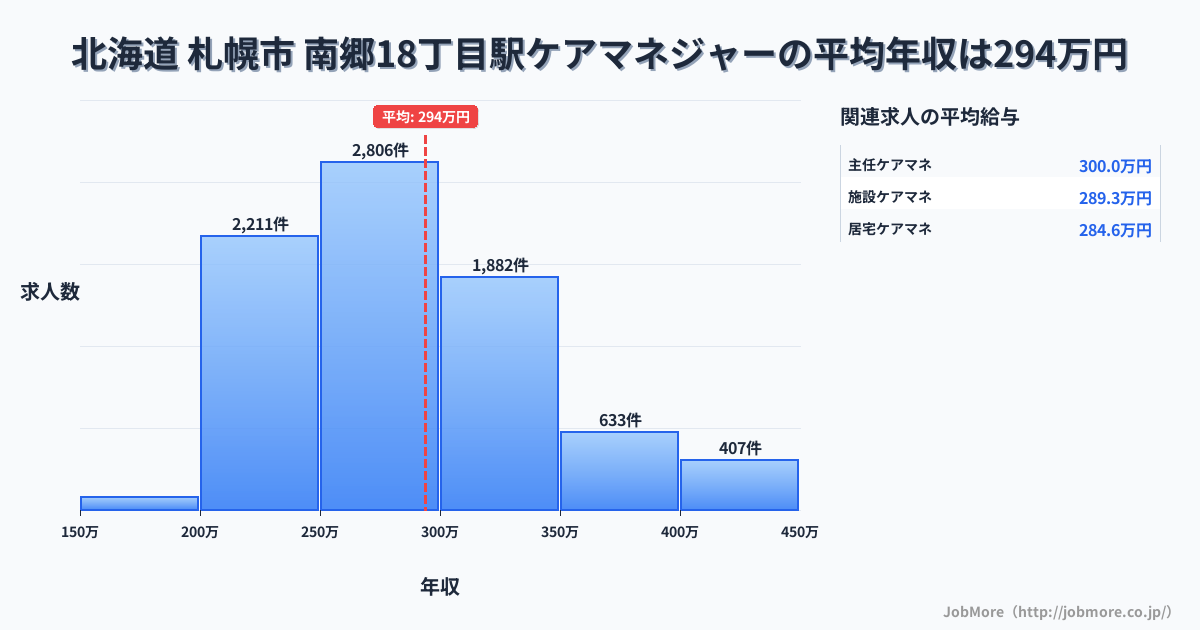 北海道札幌市南郷１８丁目駅周辺のケアマネジャーの平均年収は294万円です。中央値は279万円、最頻値は250万円〜300万円です。