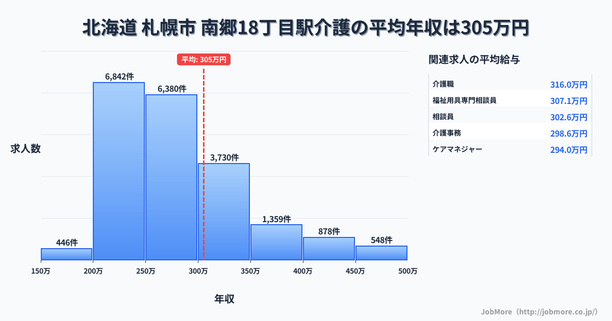 北海道札幌市南郷１８丁目駅周辺の介護の平均年収は305万円です。中央値は275万円、最頻値は200万円〜250万円です。
