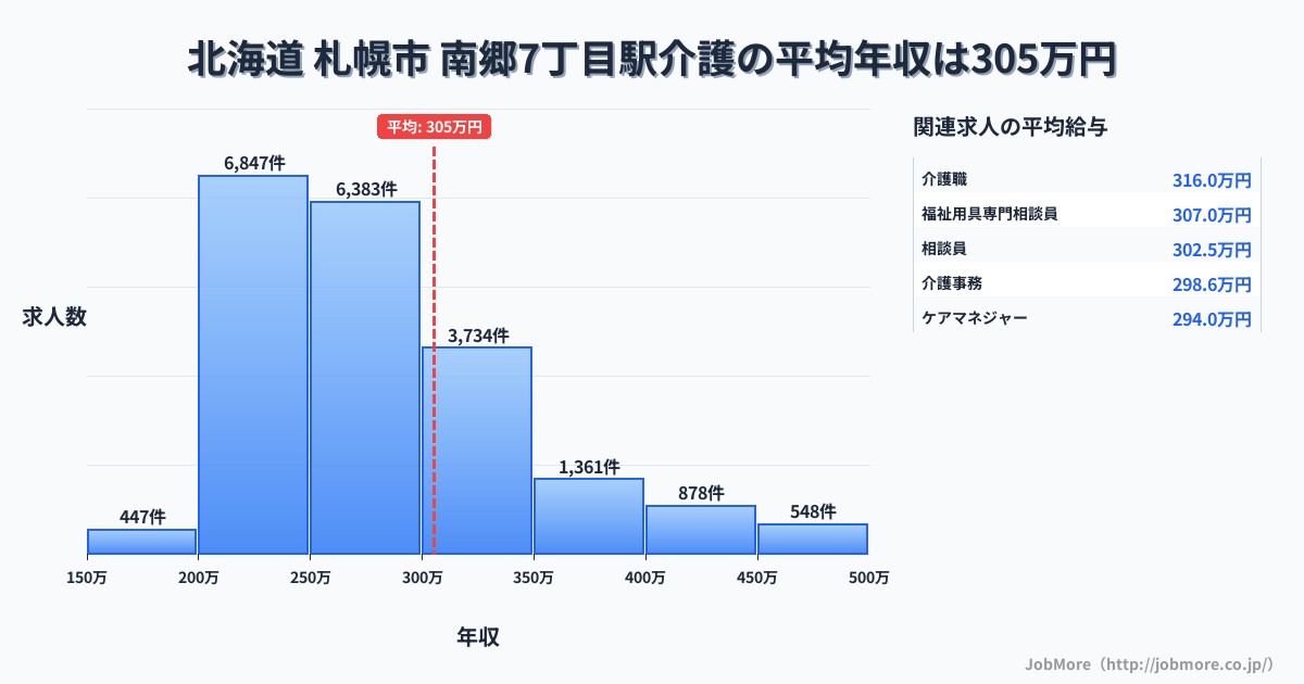 北海道札幌市南郷７丁目駅周辺の介護の平均年収は305万円です。中央値は275万円、最頻値は200万円〜250万円です。
