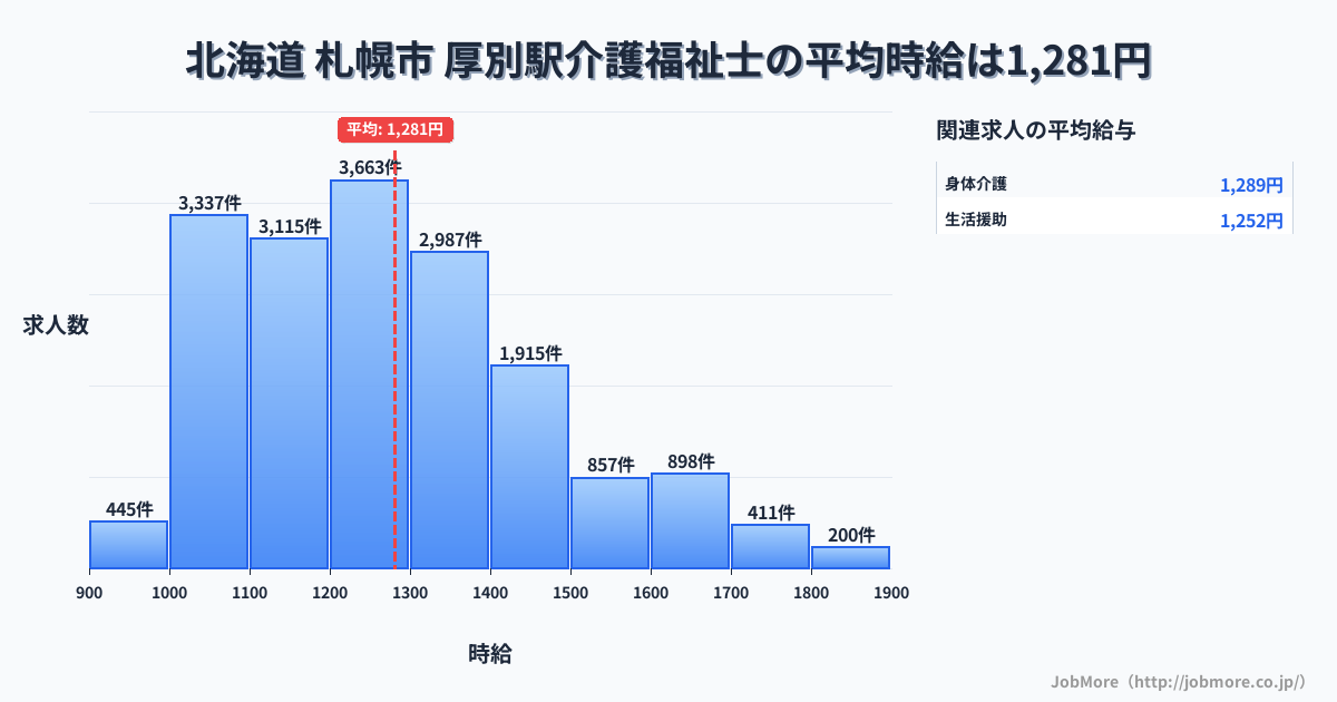 北海道札幌市厚別駅周辺の介護福祉士の平均時給は1,281円です。中央値は1,224円、最頻値は1,200円〜1,300円です。