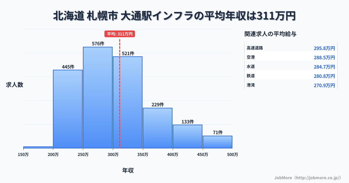北海道札幌市大通駅周辺のインフラの平均年収は311万円です。中央値は298万円、最頻値は250万円〜300万円です。