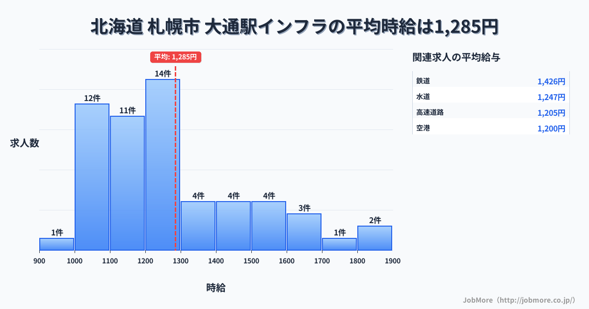 北海道札幌市大通駅周辺のインフラの平均時給は1,285円です。中央値は1,215円、最頻値は1,200円〜1,300円です。