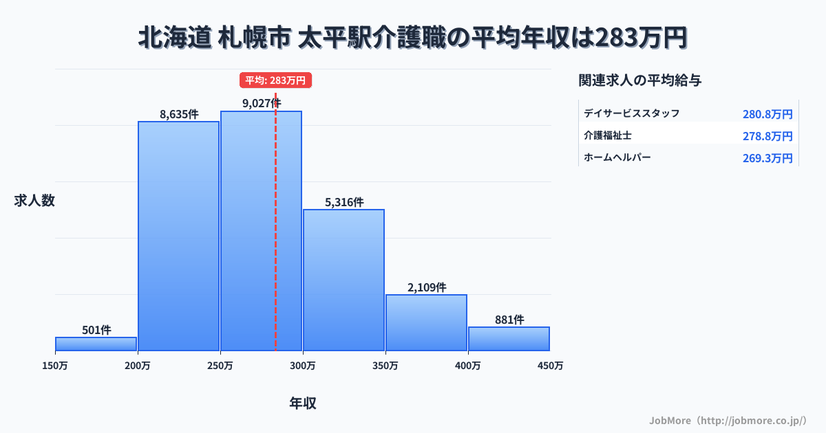北海道札幌市太平駅周辺の介護職の平均年収は283万円です。中央値は273万円、最頻値は250万円〜300万円です。