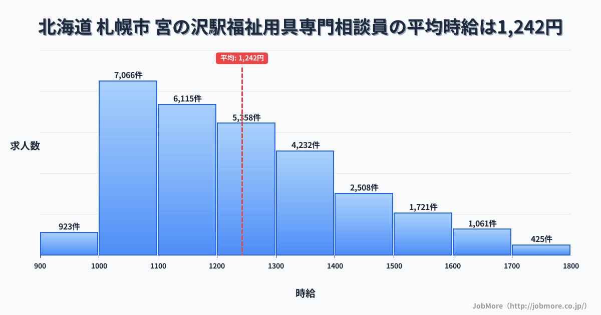 北海道札幌市宮の沢駅周辺の福祉用具専門相談員の平均時給は1,242円です。中央値は1,200円、最頻値は1,000円〜1,100円です。