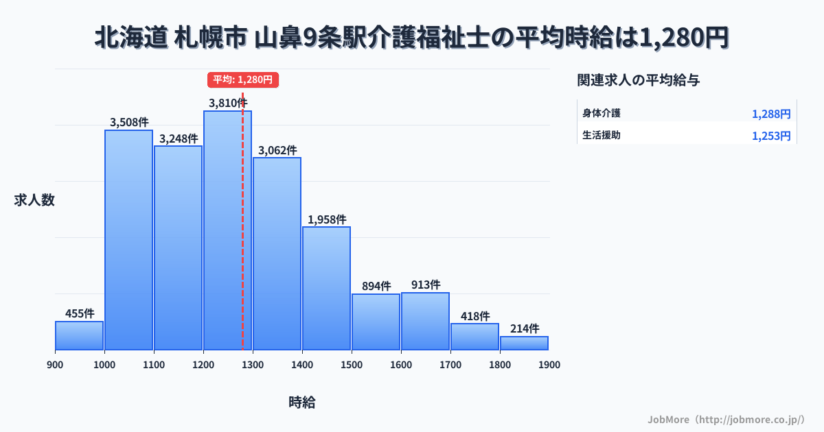 北海道札幌市山鼻９条駅周辺の介護福祉士の平均時給は1,280円です。中央値は1,222円、最頻値は1,200円〜1,300円です。
