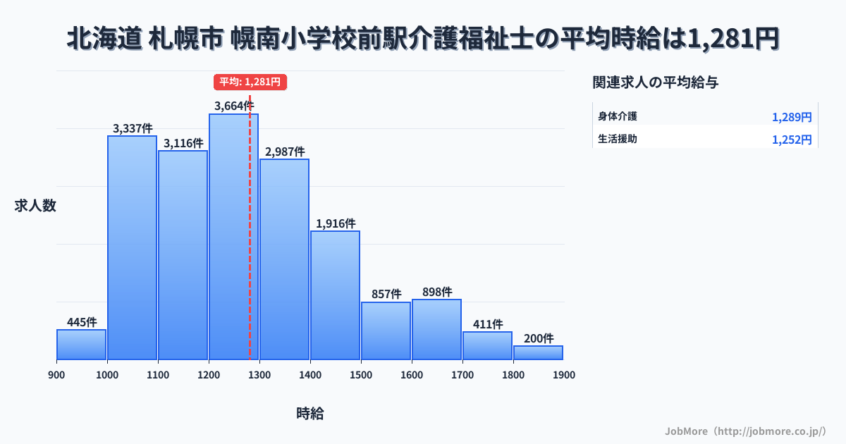北海道札幌市幌南小学校前駅周辺の介護福祉士の平均時給は1,281円です。中央値は1,224円、最頻値は1,200円〜1,300円です。