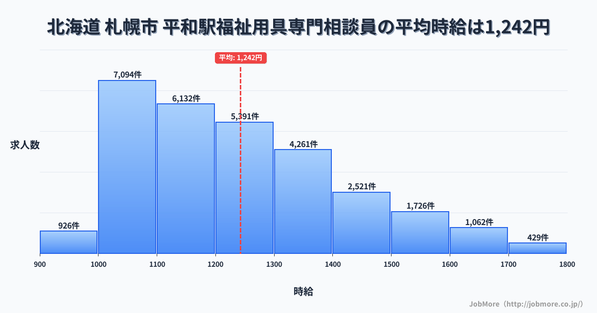 北海道札幌市平和駅周辺の福祉用具専門相談員の平均時給は1,242円です。中央値は1,200円、最頻値は1,000円〜1,100円です。