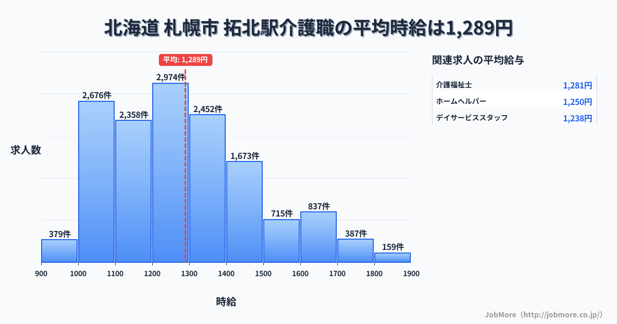 北海道札幌市拓北駅周辺の介護職の平均時給は1,289円です。中央値は1,234円、最頻値は1,200円〜1,300円です。