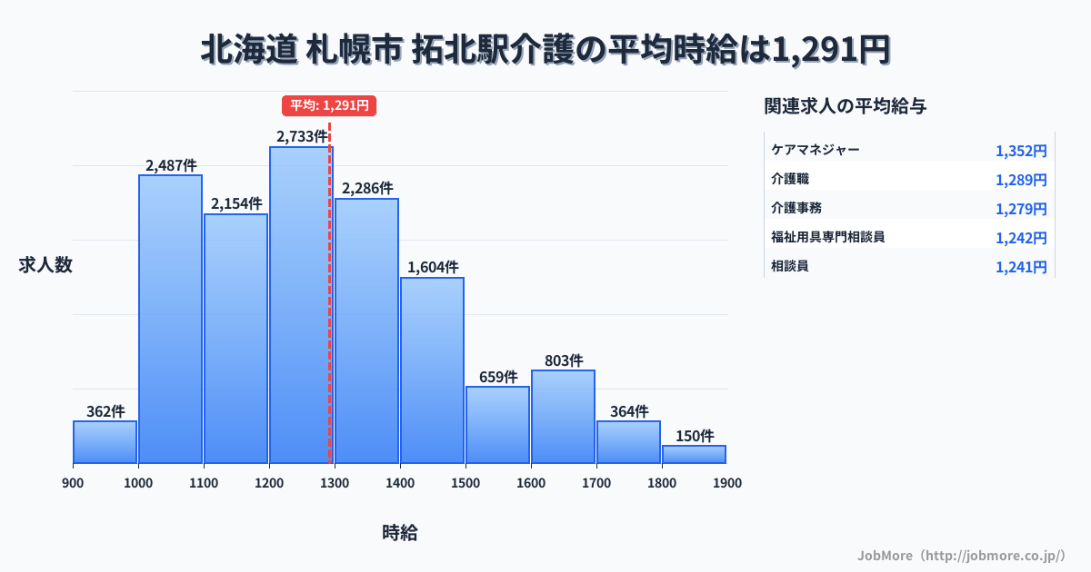 北海道札幌市拓北駅周辺の介護の平均時給は1,291円です。中央値は1,237円、最頻値は1,200円〜1,300円です。