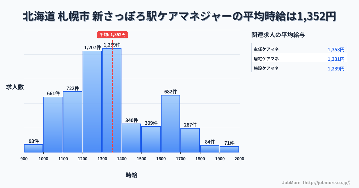 北海道札幌市新さっぽろ駅周辺のケアマネジャーの平均時給は1,352円です。中央値は1,301円、最頻値は1,300円〜1,400円です。