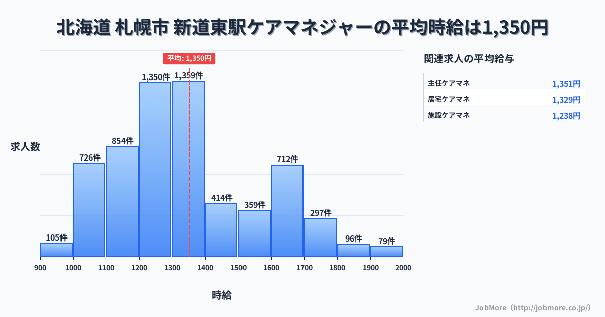 北海道札幌市新道東駅周辺のケアマネジャーの平均時給は1,351円です。中央値は1,300円、最頻値は1,300円〜1,400円です。