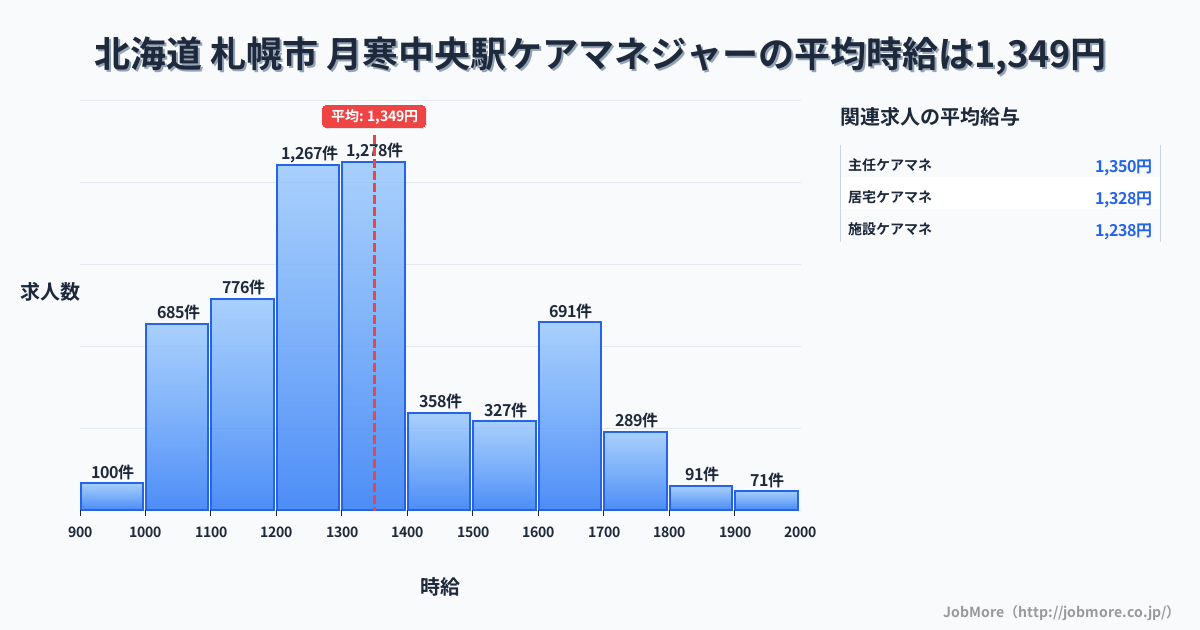 北海道札幌市月寒中央駅周辺のケアマネジャーの平均時給は1,349円です。中央値は1,300円、最頻値は1,300円〜1,400円です。