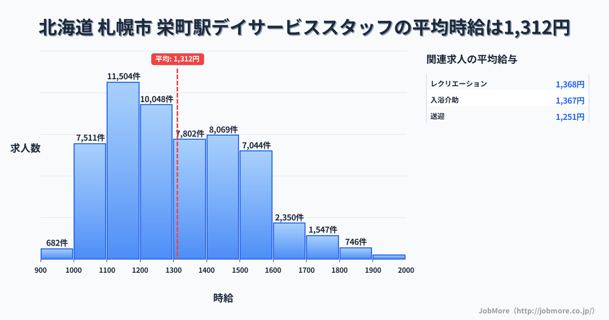 富山県富山市栄町駅周辺のデイサービススタッフの平均時給は1,312円です。中央値は1,289円、最頻値は1,100円〜1,200円です。