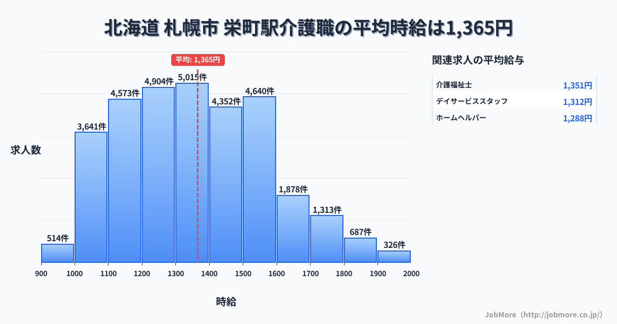 富山県富山市栄町駅周辺の介護職の平均時給は1,365円です。中央値は1,319円、最頻値は1,300円〜1,400円です。