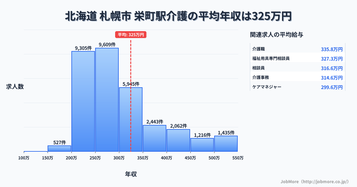 富山県富山市栄町駅周辺の介護の平均年収は325万円です。中央値は286万円、最頻値は250万円〜300万円です。