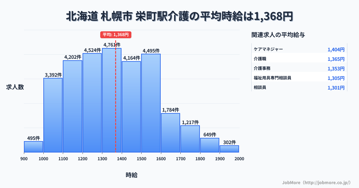 富山県富山市栄町駅周辺の介護の平均時給は1,369円です。中央値は1,334円、最頻値は1,300円〜1,400円です。