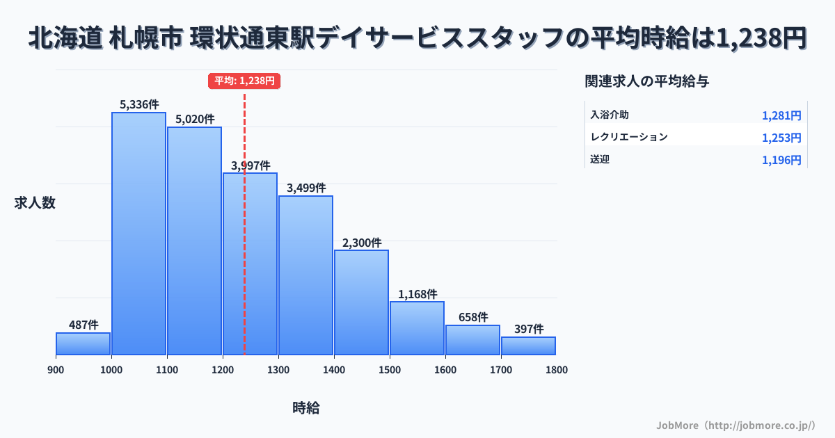 北海道札幌市環状通東駅周辺のデイサービススタッフの平均時給は1,238円です。中央値は1,200円、最頻値は1,000円〜1,100円です。