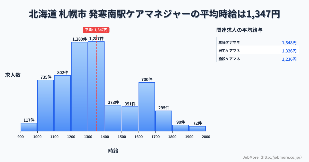北海道札幌市発寒南駅周辺のケアマネジャーの平均時給は1,347円です。中央値は1,300円、最頻値は1,300円〜1,400円です。