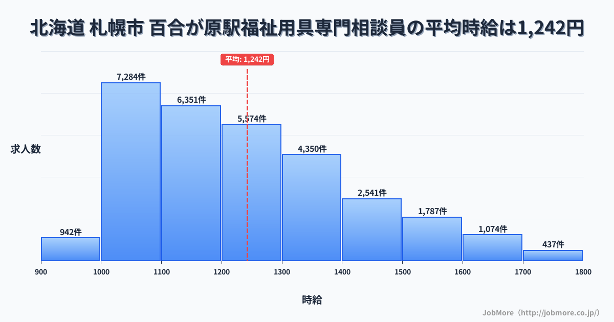 北海道札幌市百合が原駅周辺の福祉用具専門相談員の平均時給は1,242円です。中央値は1,200円、最頻値は1,000円〜1,100円です。