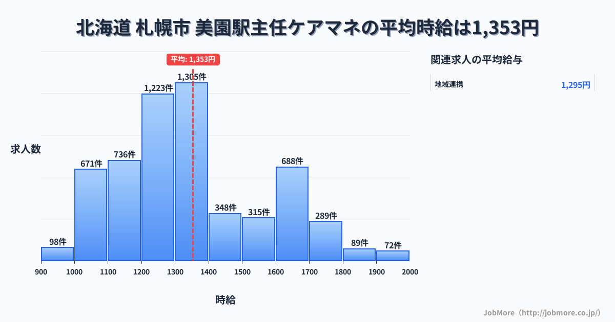 北海道札幌市美園駅周辺の主任ケアマネの平均時給は1,353円です。中央値は1,302円、最頻値は1,300円〜1,400円です。