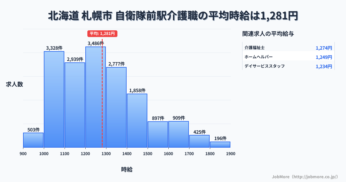 北海道札幌市自衛隊前駅周辺の介護職の平均時給は1,281円です。中央値は1,224円、最頻値は1,200円〜1,300円です。