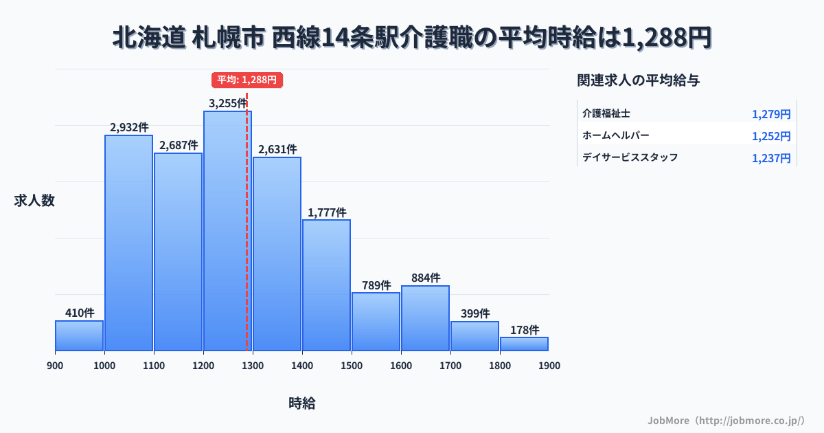 北海道札幌市西線１４条駅周辺の介護職の平均時給は1,288円です。中央値は1,231円、最頻値は1,200円〜1,300円です。