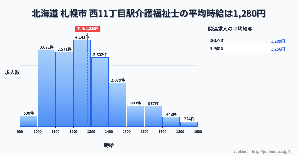 北海道札幌市西１１丁目駅周辺の介護福祉士の平均時給は1,280円です。中央値は1,223円、最頻値は1,200円〜1,300円です。
