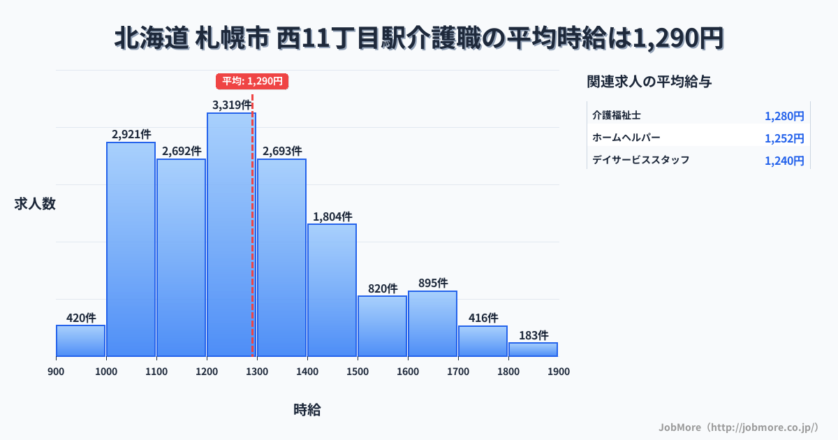 北海道札幌市西１１丁目駅周辺の介護職の平均時給は1,290円です。中央値は1,233円、最頻値は1,200円〜1,300円です。