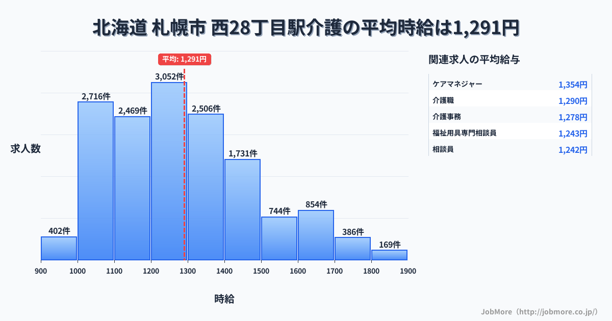 北海道札幌市西２８丁目駅周辺の介護の平均時給は1,291円です。中央値は1,235円、最頻値は1,200円〜1,300円です。