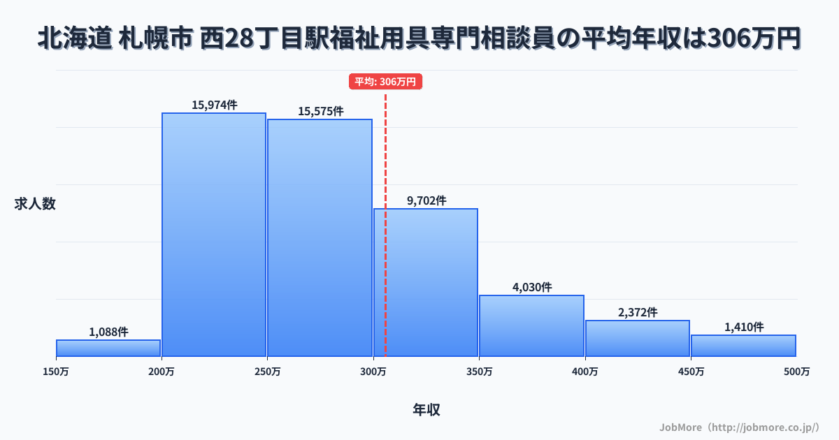 北海道札幌市西２８丁目駅周辺の福祉用具専門相談員の平均年収は305万円です。中央値は277万円、最頻値は200万円〜250万円です。