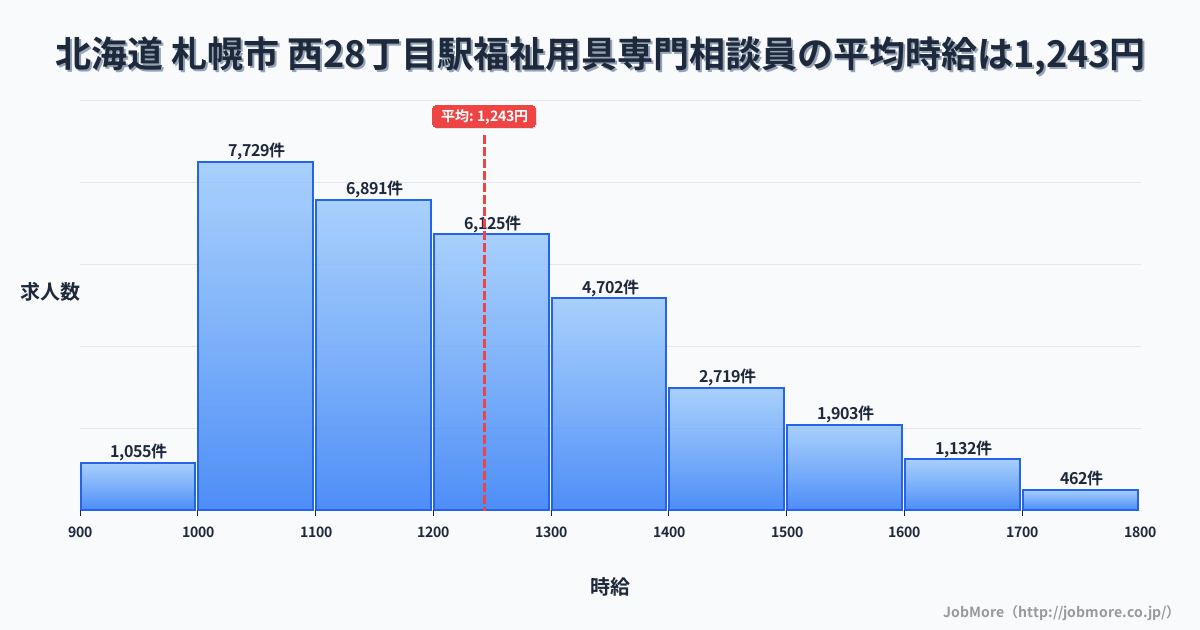 北海道札幌市西２８丁目駅周辺の福祉用具専門相談員の平均時給は1,243円です。中央値は1,199円、最頻値は1,000円〜1,100円です。