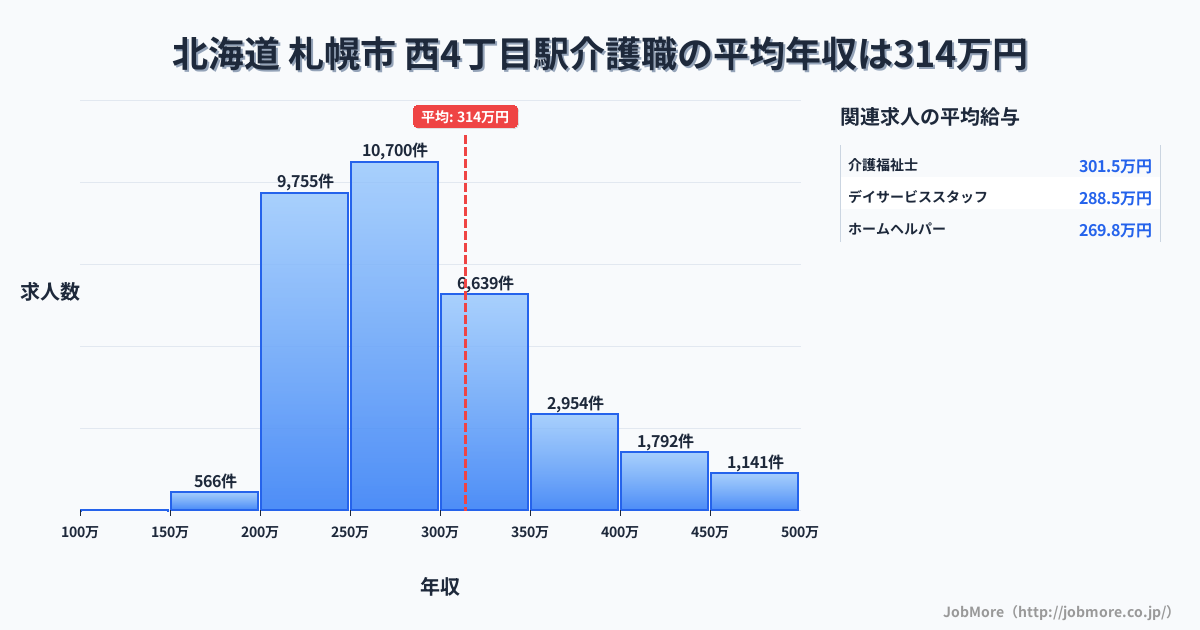 北海道札幌市西４丁目駅周辺の介護職の平均年収は313万円です。中央値は283万円、最頻値は250万円〜300万円です。