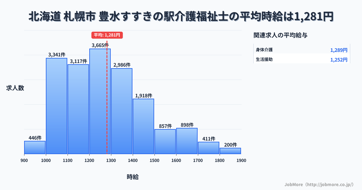 北海道札幌市豊水すすきの駅周辺の介護福祉士の平均時給は1,281円です。中央値は1,224円、最頻値は1,200円〜1,300円です。
